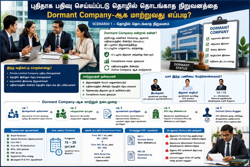புதிதாக பதிவு செய்யப்பட்டு தொழில் தொடங்காத நிறுவனத்தை Dormant Company-ஆக மாற்றுவது எப்படி?