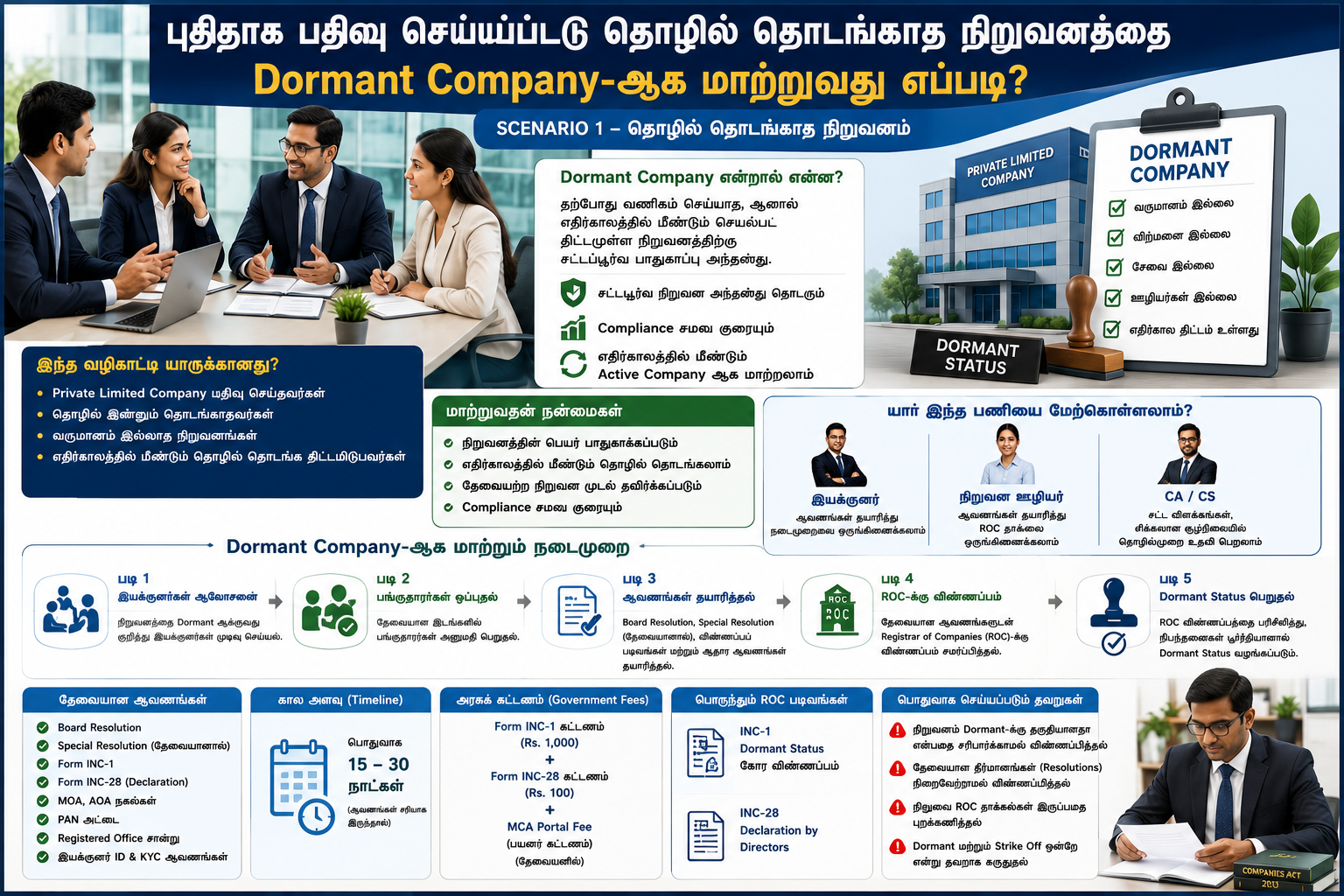 புதிதாக பதிவு செய்யப்பட்டு தொழில் தொடங்காத நிறுவனத்தை Dormant Company-ஆக மாற்றுவது எப்படி?
